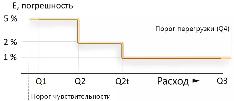 Метрологические характеристики Питерфлоу РС