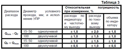 Относительные погрешности измерений